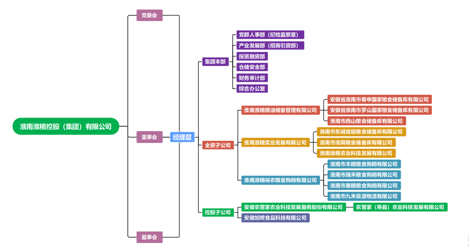 淮粮集团组织架构图